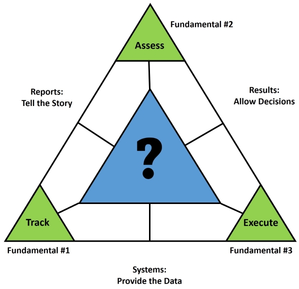 The financially secure business framework